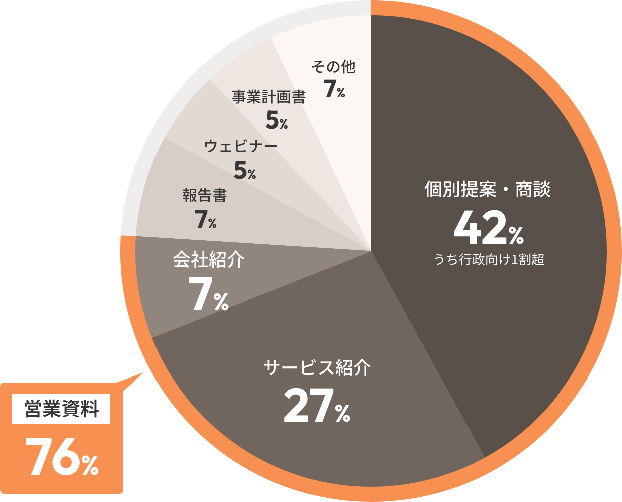 営業資料76％