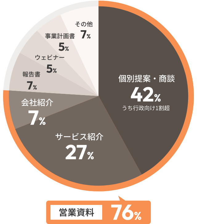営業資料76％