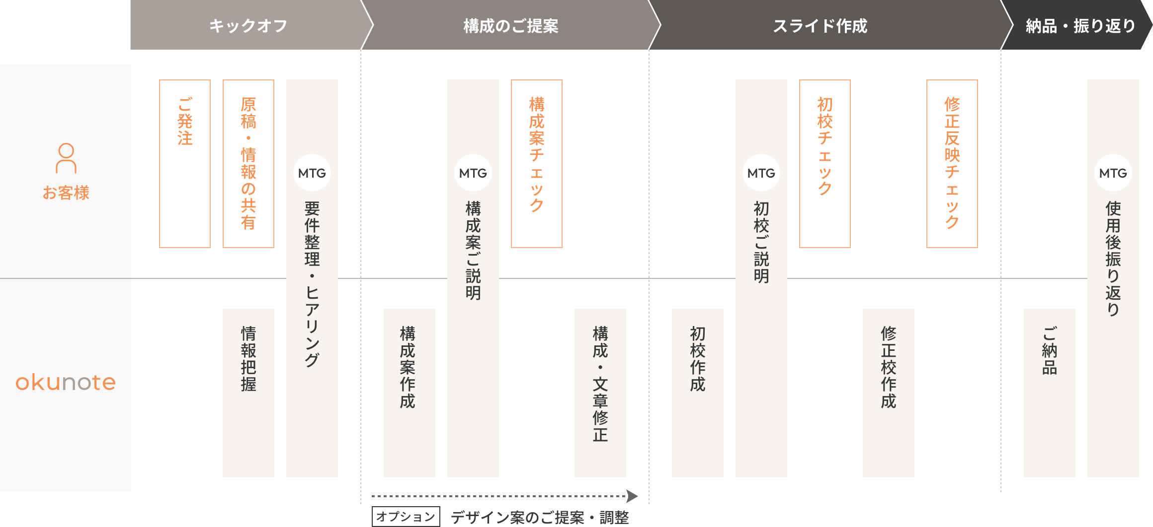 納品までの流れ